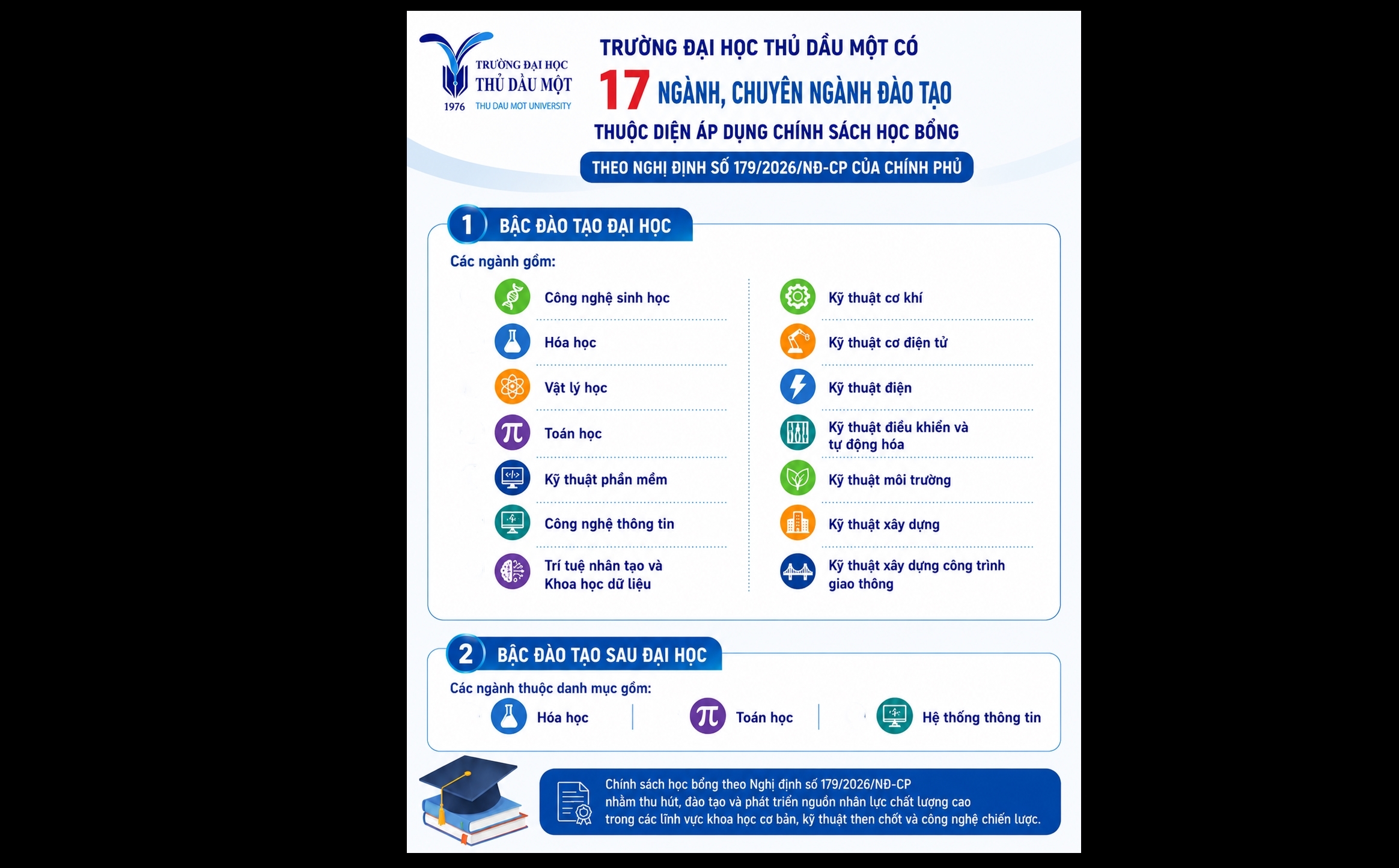 17 ngành, chuyên ngành của Trường Đại học Thủ Dầu Một được áp dụng chính sách học bổng theo Nghị định 179 của Chính phủ